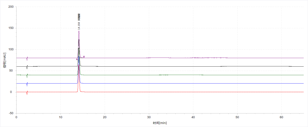 《中国药典》2025版方案—川芎中阿魏酸的含量测定