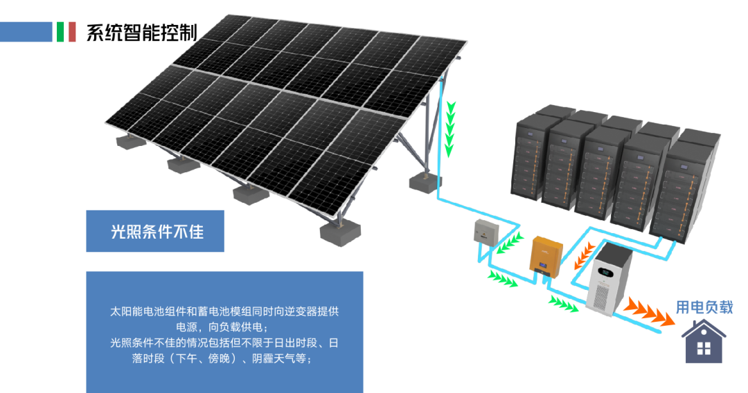 太阳能光伏离网储能系统