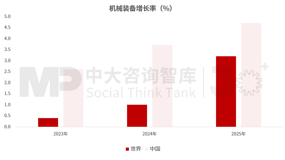 “十五五”裝備制造業發展趨勢：整體市場進入調整階段，細分領域分化發展