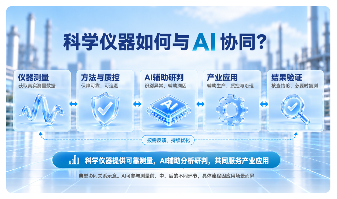 AI走进产业现场，为什么离不开科学仪器呢？