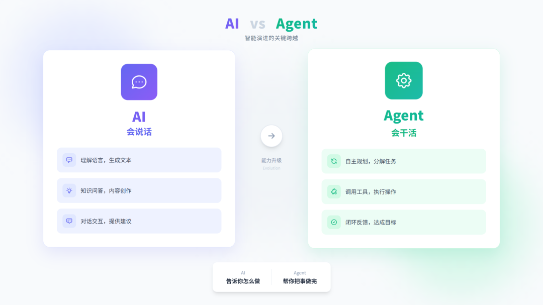 Agent五要素
