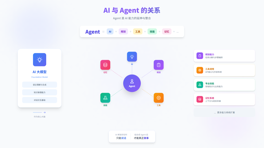 Agent行动闭环