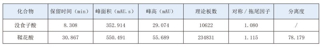 《中国药典》2025版方案——余甘子中没食子酸和鞣花酸的含量测定