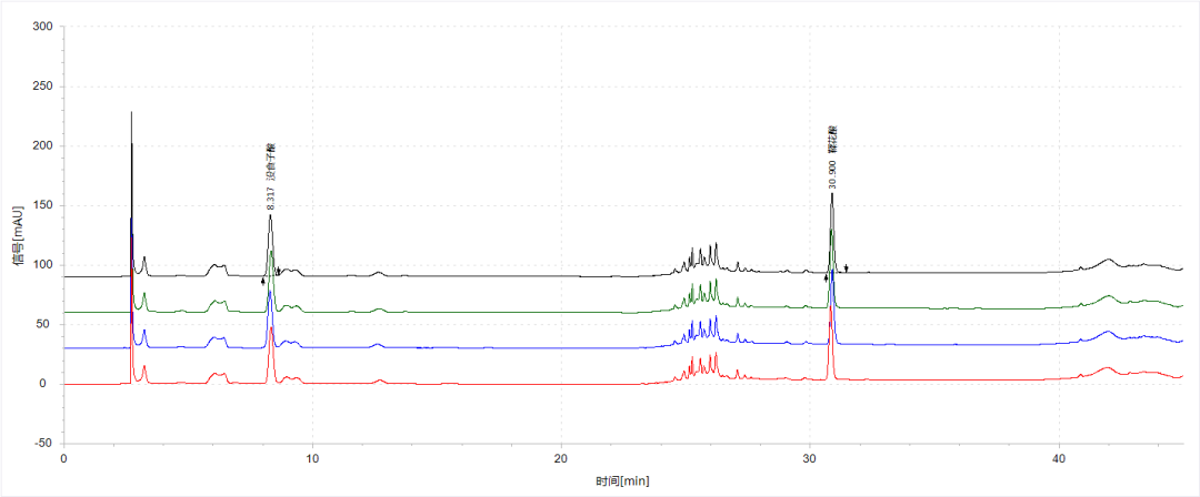 《中国药典》2025版方案——余甘子中没食子酸和鞣花酸的含量测定