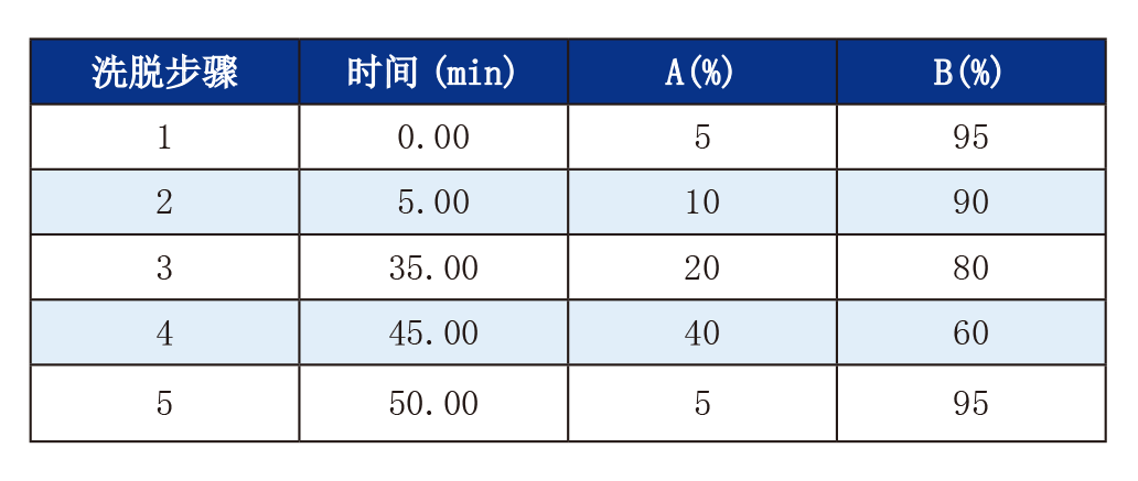 《中国药典》2025版方案——双金连合剂中山银花含量测定