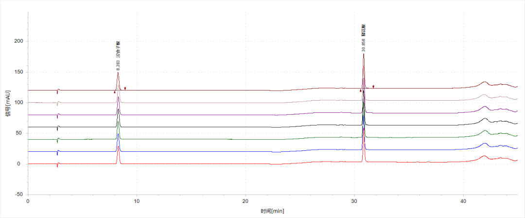 《中国药典》2025版方案——余甘子中没食子酸和鞣花酸的含量测定