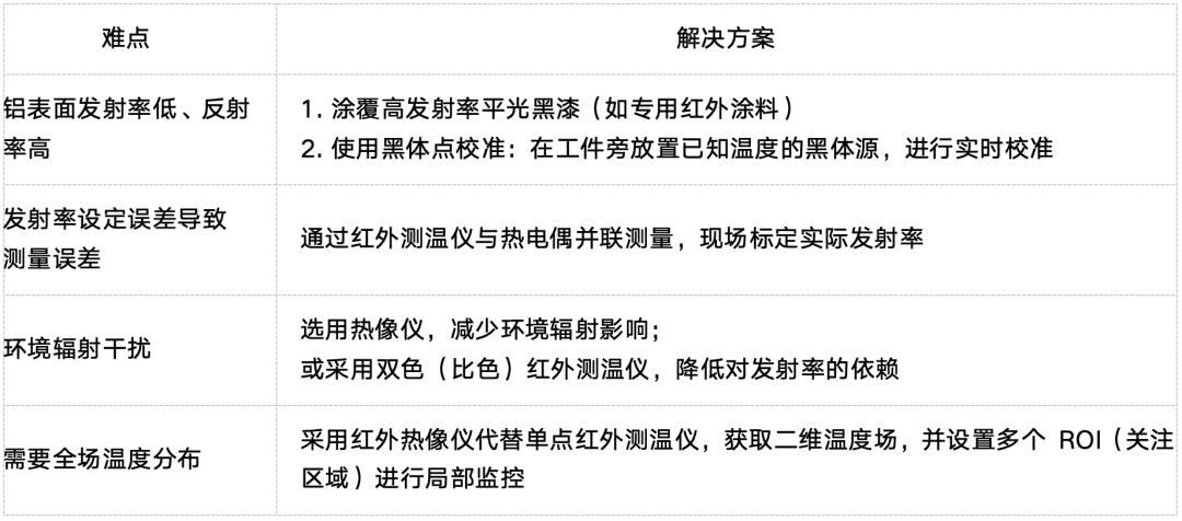 感应加热铝压铸件红外测温应用及工艺优势