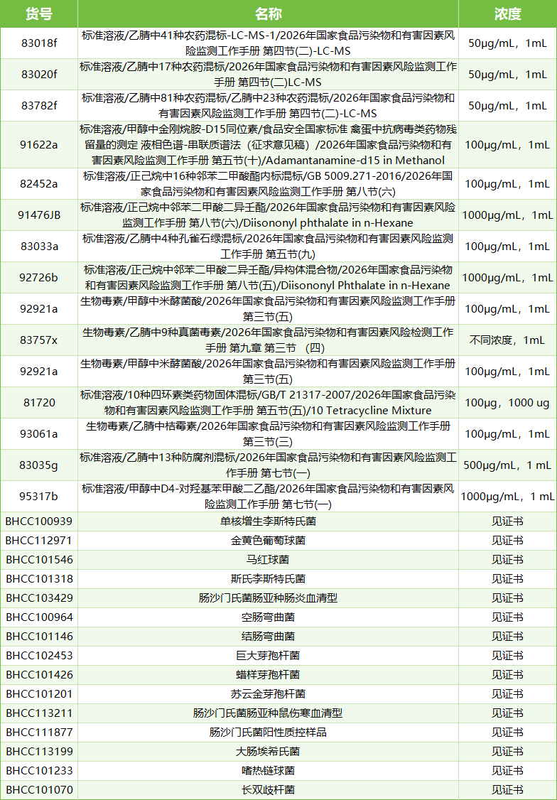 2026年风险监测项目，标物全面配齐！