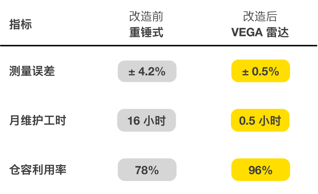加氣混凝土原料倉改用 VEGA 物位計：小儀表換出大效益