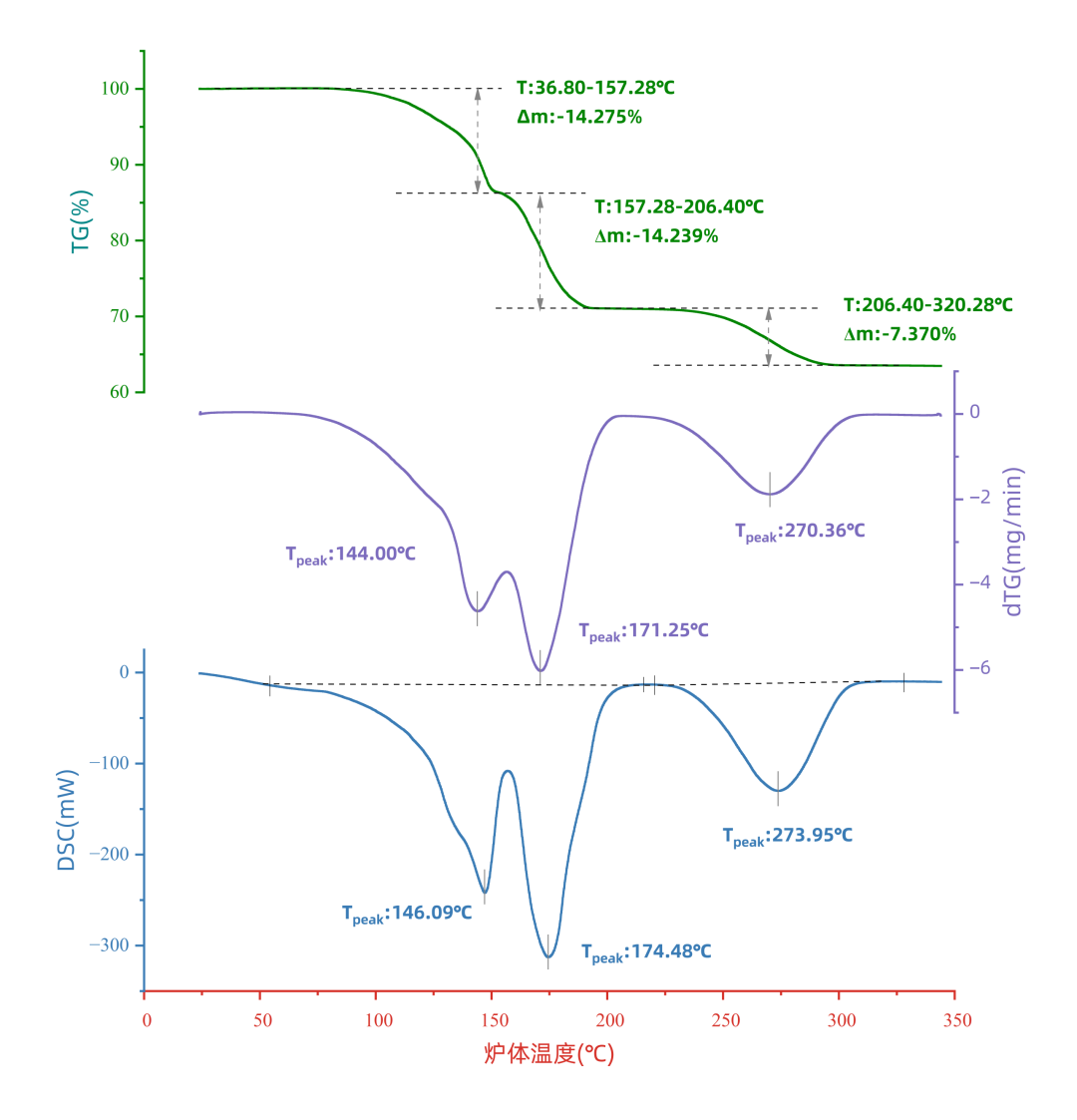 同步热分析仪（STA）：五水硫酸铜的热分解研究