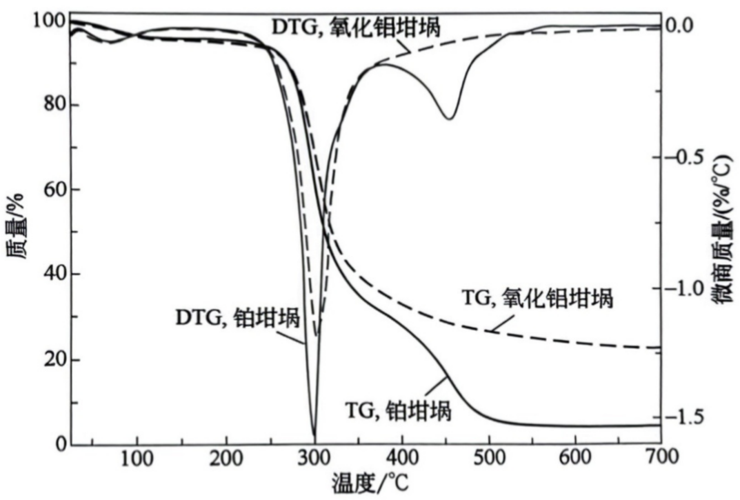量热与热分析（十四）：热重实验的影响因素之操作条件因素