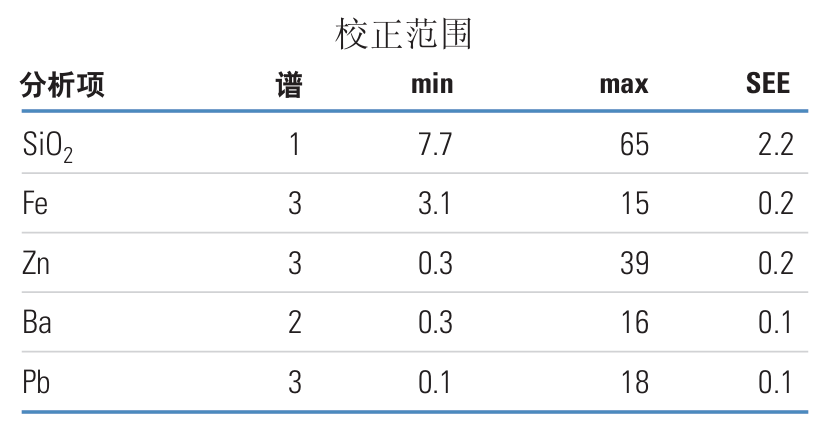 ARL QUANT'X 能譜儀用于礦石中多個元素的分析