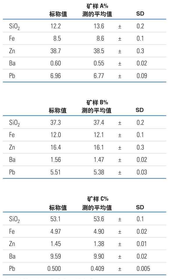 ARL QUANT'X 能譜儀用于礦石中多個元素的分析