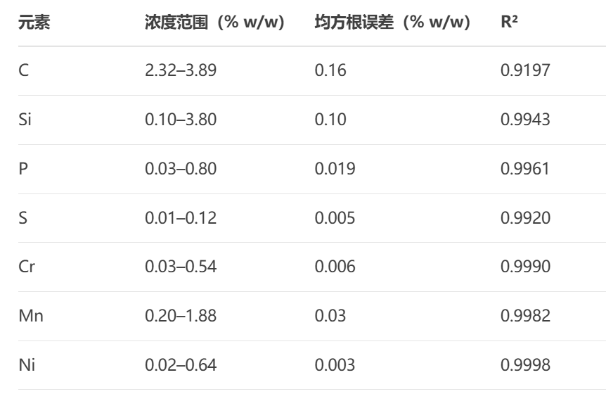 元素分析效率翻倍！EDXRF光譜儀助力鑄鐵質(zhì)量控制