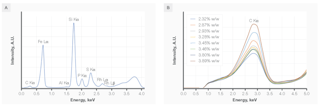 元素分析效率翻倍！EDXRF光譜儀助力鑄鐵質(zhì)量控制