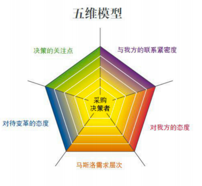 【商评】用五维模型智取大订单