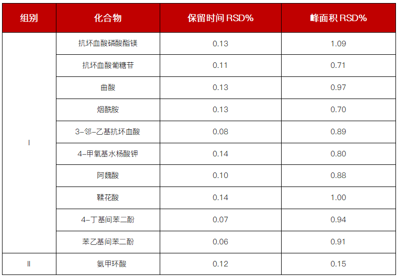 科諾美并聯(lián)液相助力化妝品中 11 種化合物同時(shí)測(cè)定