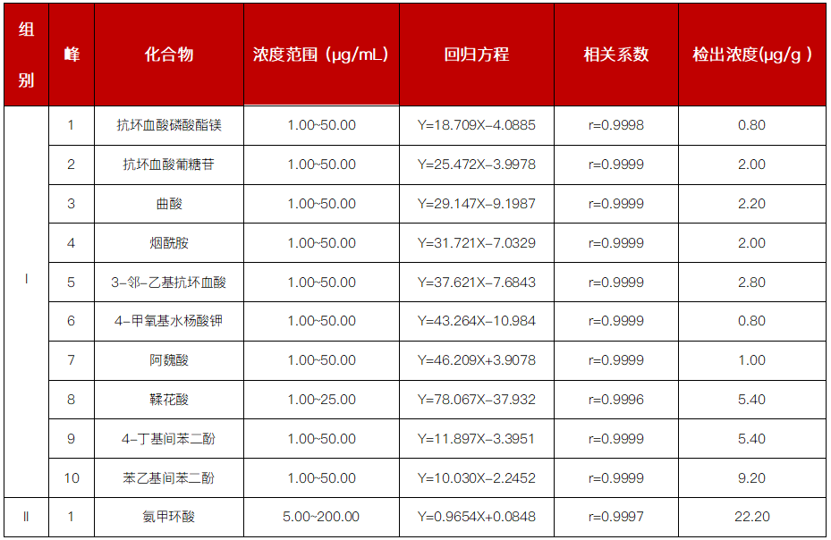 科諾美并聯(lián)液相助力化妝品中 11 種化合物同時(shí)測(cè)定