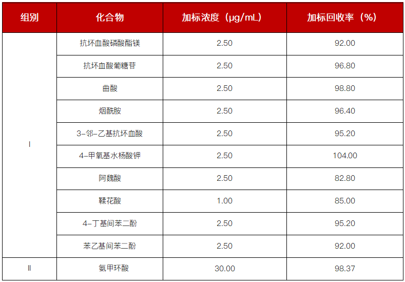 科諾美并聯(lián)液相助力化妝品中 11 種化合物同時(shí)測(cè)定