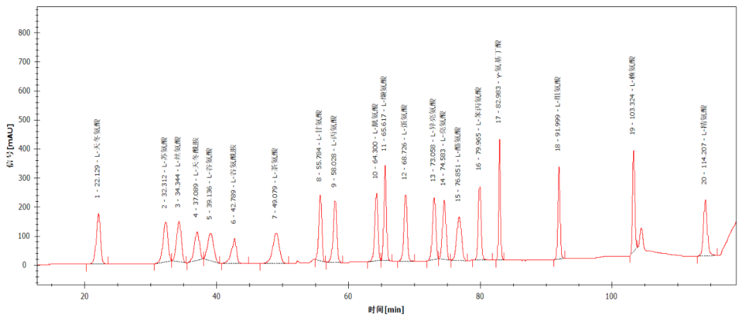 Leaps AA5000 氨基酸分析儀，輕松搞定植物 21 種氨基酸含量測(cè)定