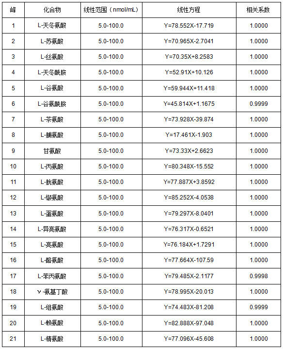 Leaps AA5000 氨基酸分析儀，輕松搞定植物 21 種氨基酸含量測(cè)定