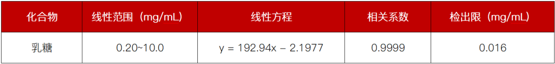 科諾美從成分標(biāo)注到含量檢測(cè)，全面守護(hù)藥用乳糖的用藥安全