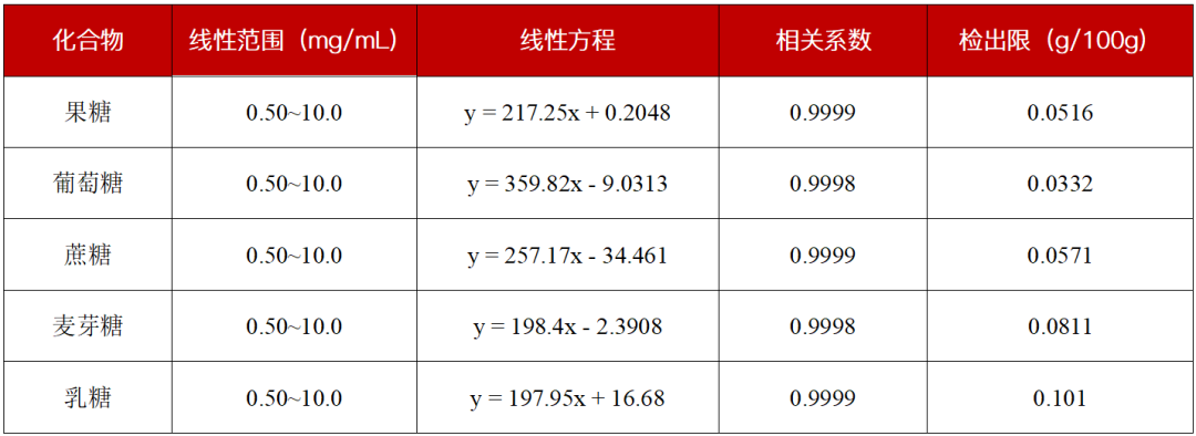 從標(biāo)準(zhǔn)到落地：科諾美超高效液相色譜儀，賦能食品糖類精準(zhǔn)檢測(cè)合規(guī)