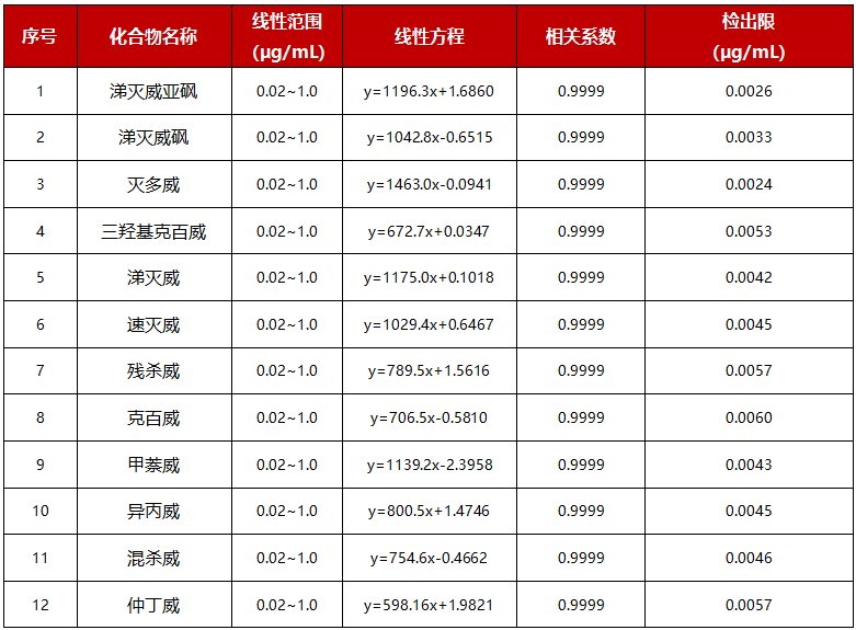 筑牢食品安全防線！9 種氨基甲酸酯類農(nóng)藥及代謝產(chǎn)物，精準(zhǔn)檢測(cè)方案高效鎖定
