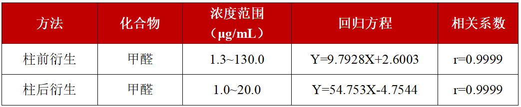 超高效液相色譜 - 紫外檢測(cè)器為你揭秘甲醛含量的真相