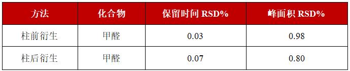 超高效液相色譜 - 紫外檢測(cè)器為你揭秘甲醛含量的真相