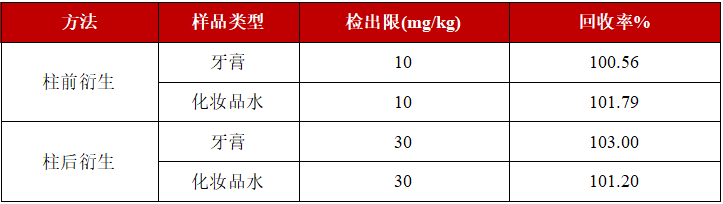 超高效液相色譜 - 紫外檢測(cè)器為你揭秘甲醛含量的真相