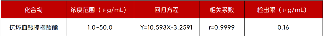 食品保鲜添加剂的 “照妖镜”，抗坏血酸棕榈酸酯测定全攻略