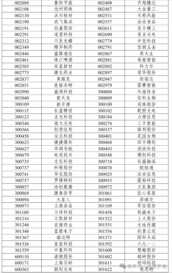 上证50、沪深300、科创50等多条指数调整样本股，调入调出名单公布