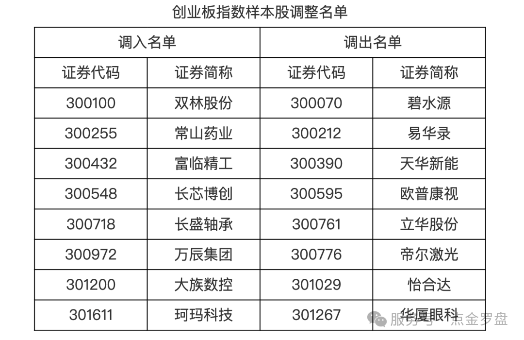A股重要调整！沪深300、中证500等指数定期调整