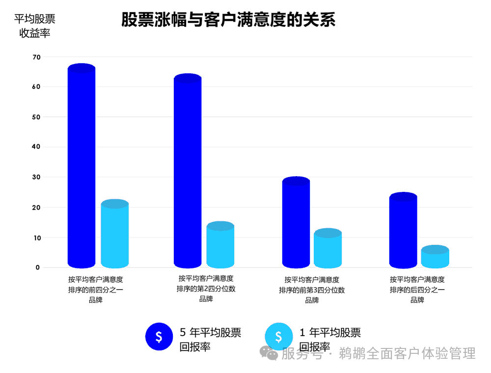 股票涨幅与客户满意度的关系