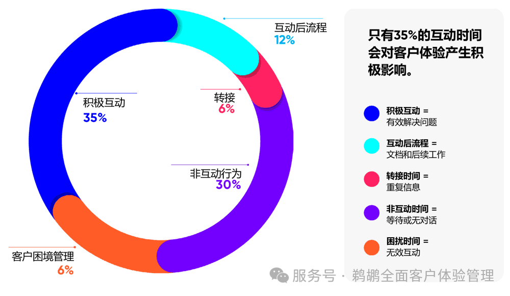 只有35%的互动时间会对客户体验产生积极影响