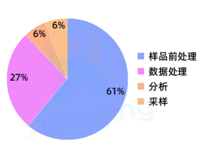 汇像·智能质谱全流程：让前处理从“短板