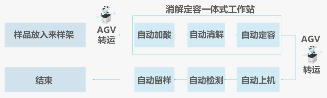 汇像·智能质谱全流程：让前处理从“短板