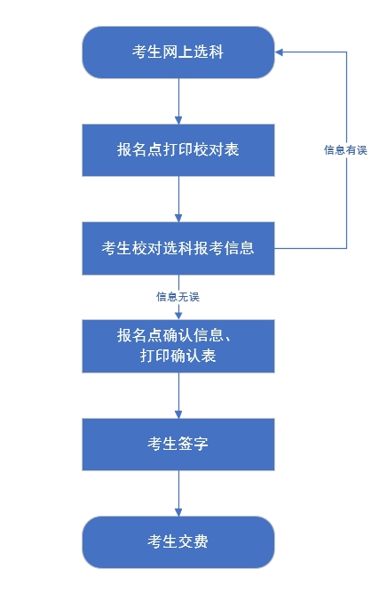 2025年对口升学考生考试科目确认工作于2025年4月24日至27日进行