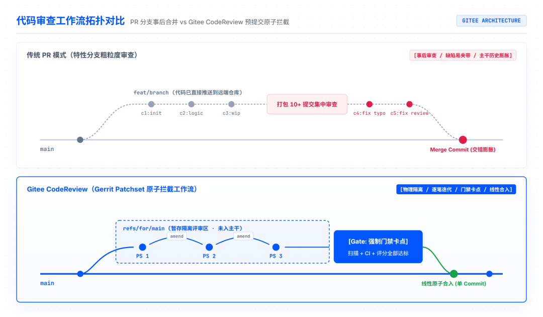 代码审查工作流拓扑对比：PR 分支事后合并 vs Gitee CodeReview 预提交原子拦截
