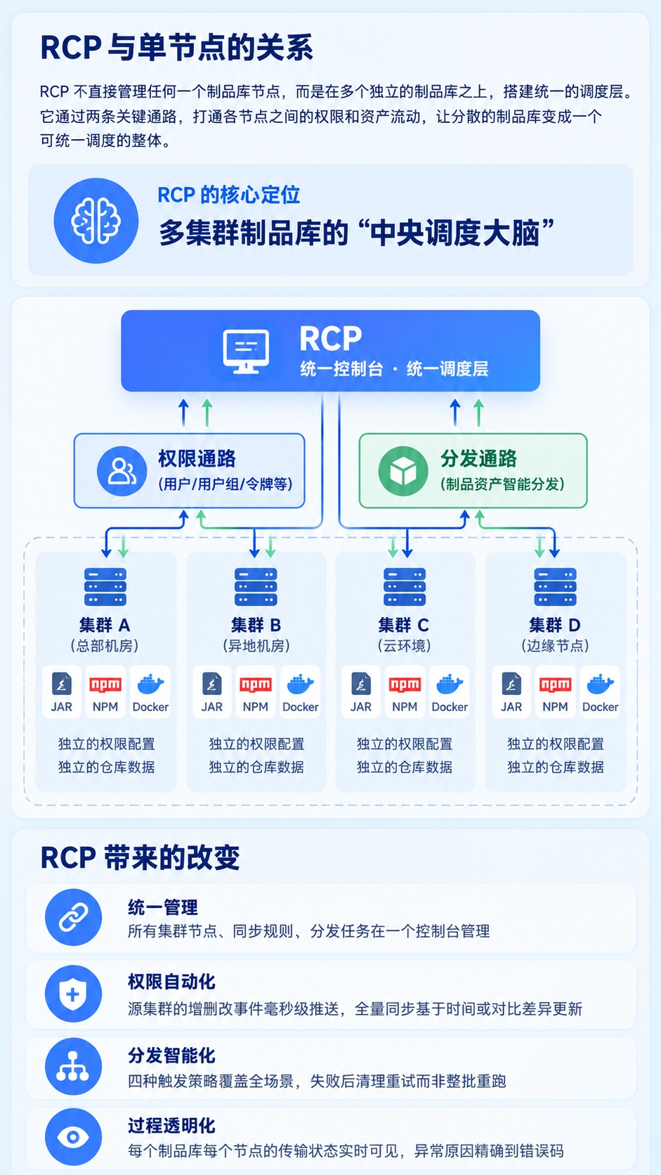 Gitee Repo Control Panel 跨集群架构