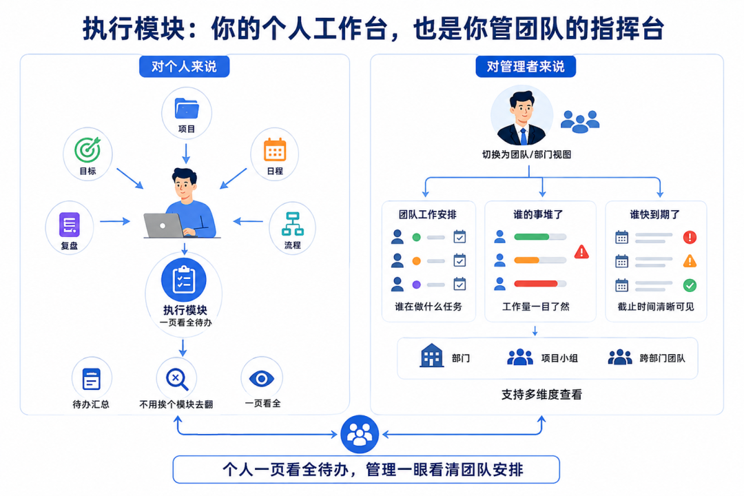 执行模块：你的个人工作台，也是你管团队的指挥台.png