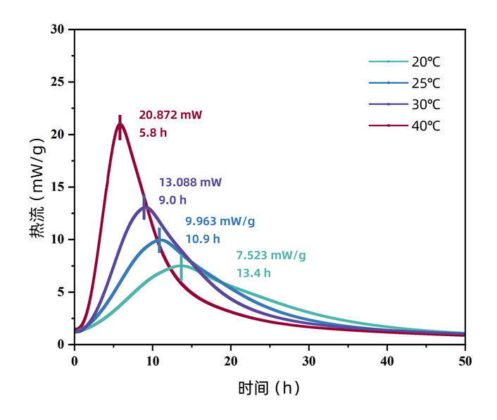 多通道等温微量热仪：不同环境温度下水泥水化热的监测