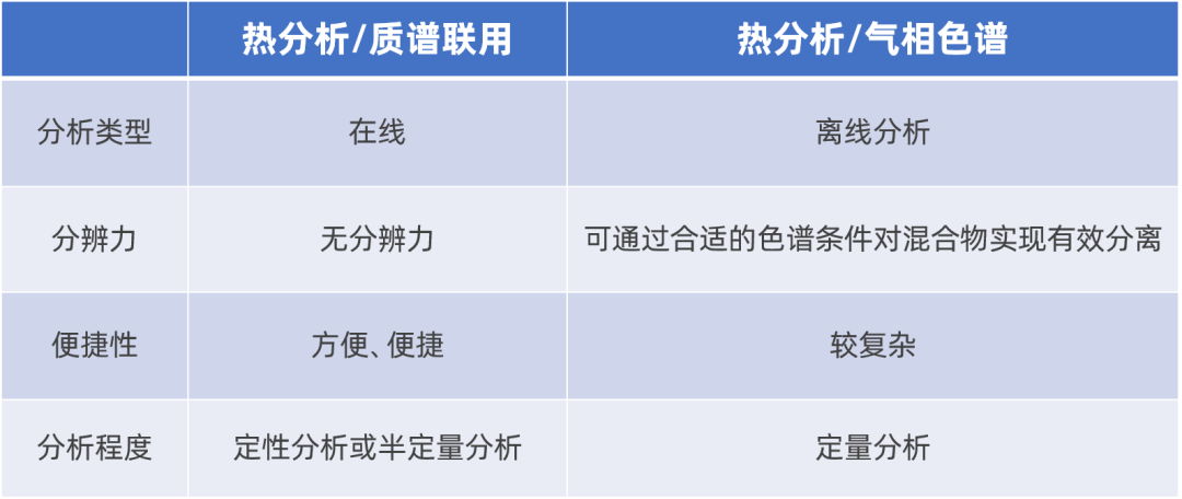 量热与热分析（九）：热分析联用技术