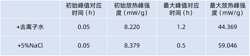 多通道等溫微量熱儀：外加劑對(duì)半水硫酸鈣水化行為的研究