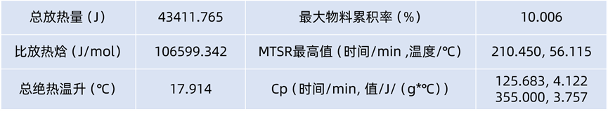 自動反應量熱儀在化學反應放熱監(jiān)測與表征中的應用
