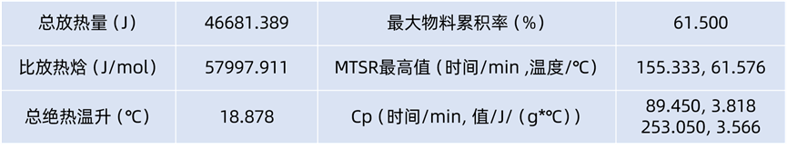 自動反應量熱儀在化學反應放熱監(jiān)測與表征中的應用