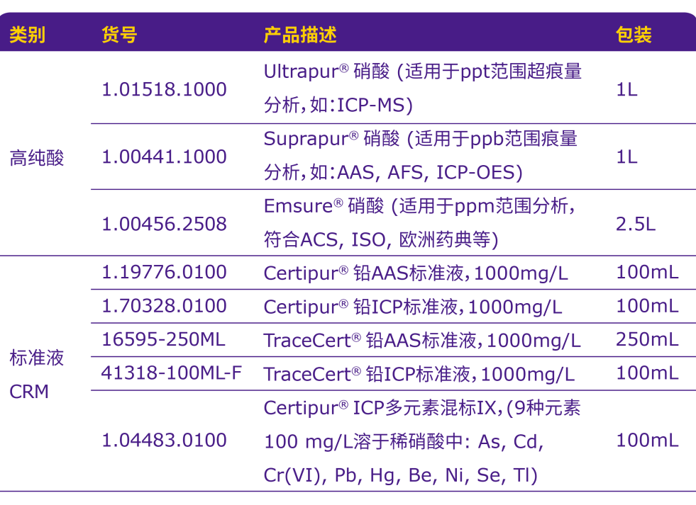 食品中重金属元素的检测和分析方案