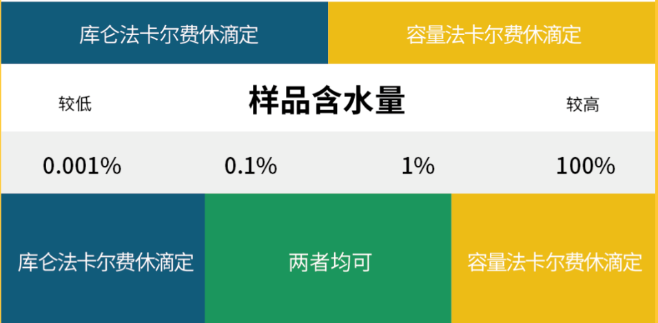 卡爾費休水分測定劃重點！一次上線400+熱門應(yīng)用