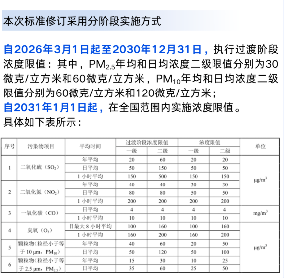 2026空气质量新标落地：三大升级路径，看懂未来治理方向